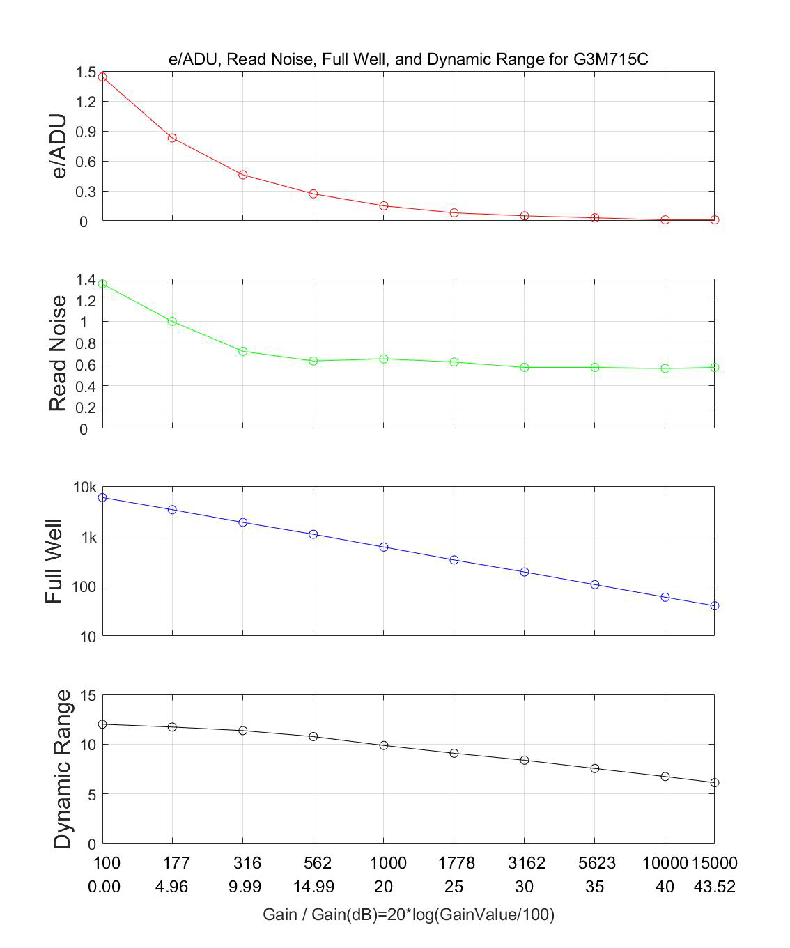 G3M715C性能曲线图：展示e-/ADU、读取噪声、满井电荷和动态范围随增益的变化